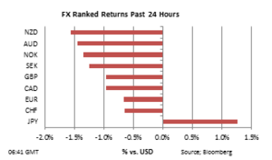 Forex 24h performance